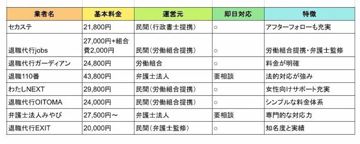 3．熊本でおすすめの退職代行8社を比較-1