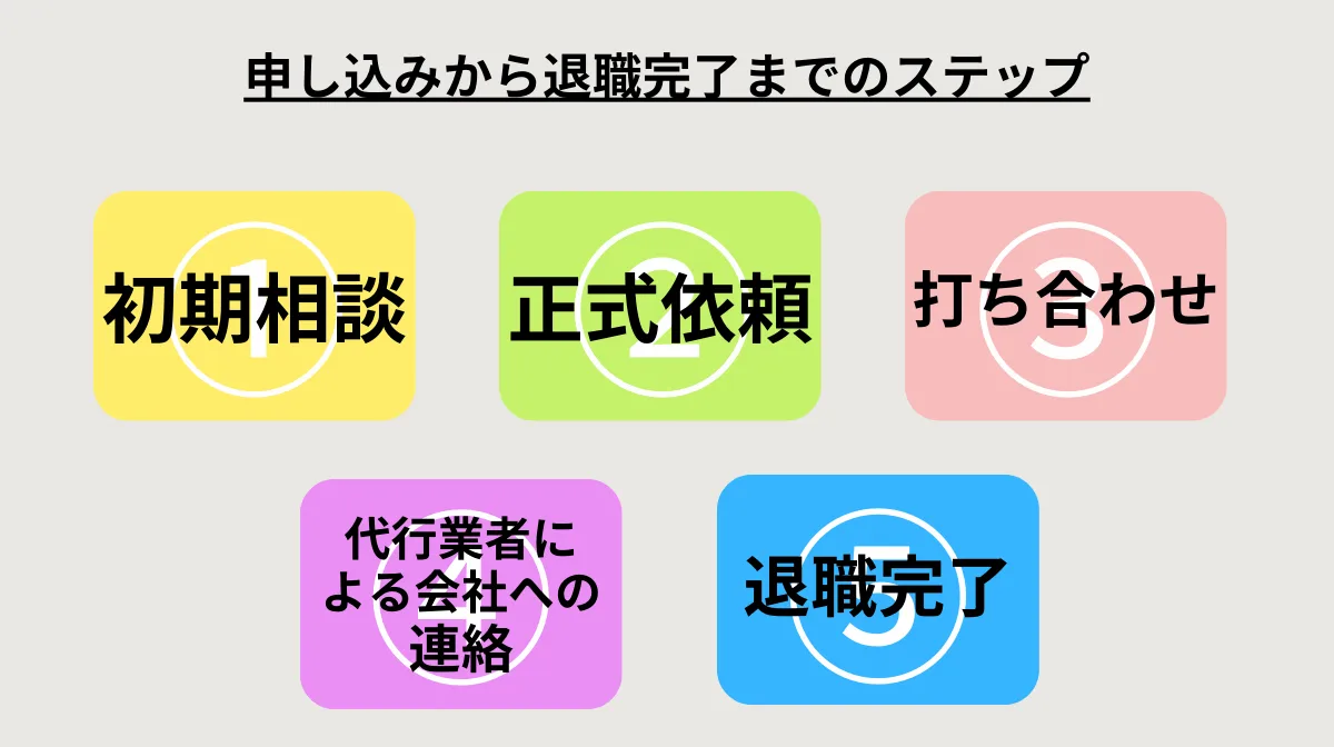 申し込みから退職完了までのステップ