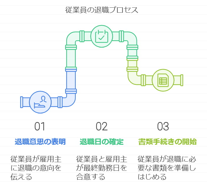 従業員の退職プロセス