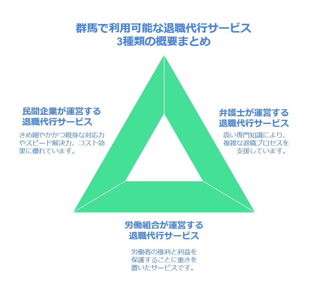 群馬で利用可能な退職代行サービス3種類の概要まとめ