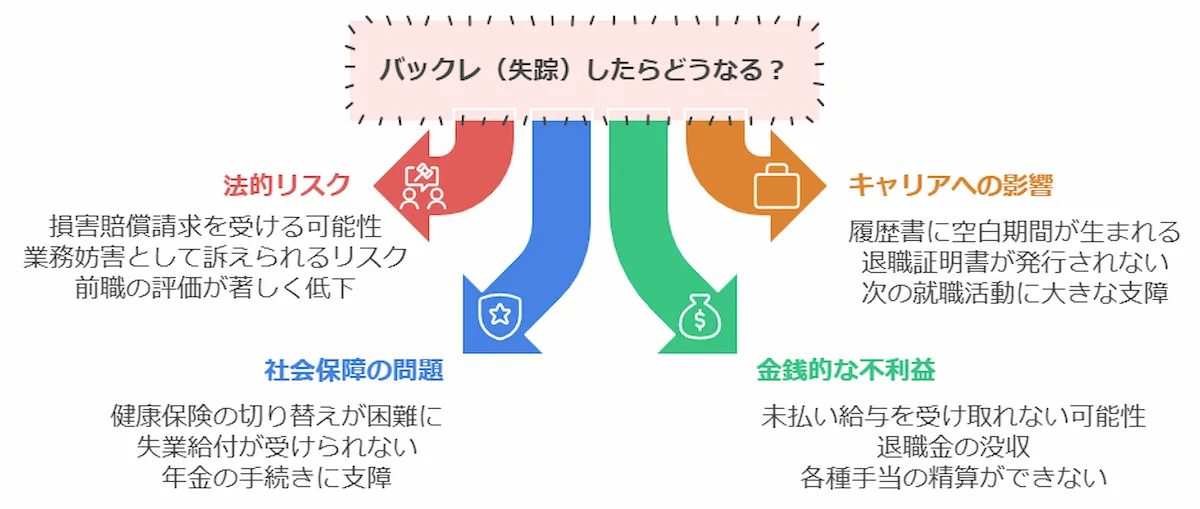 即日退職したいからとバックレは厳禁！その理由とは