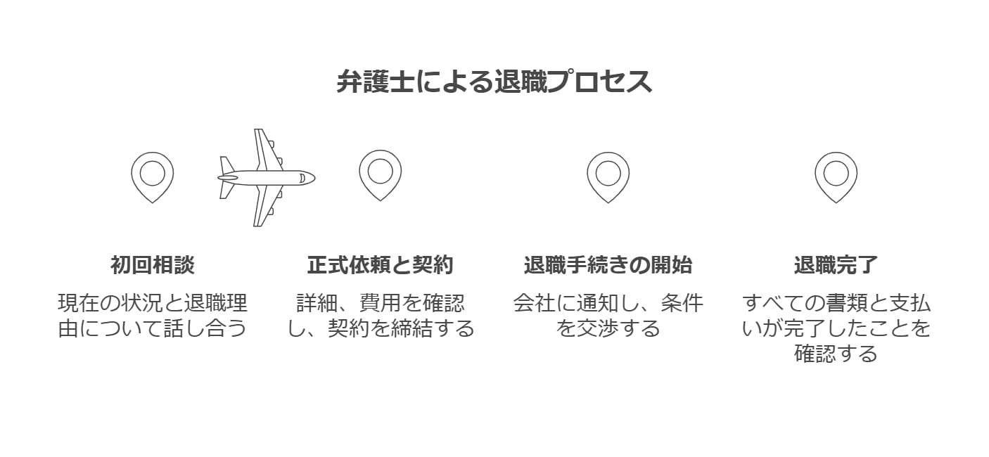 初回相談から退職完了までの流れ