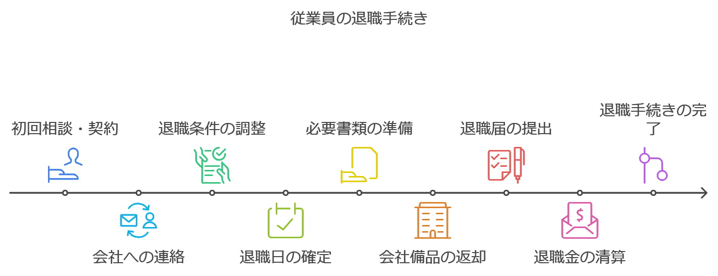 退職完了までのスケジュール例