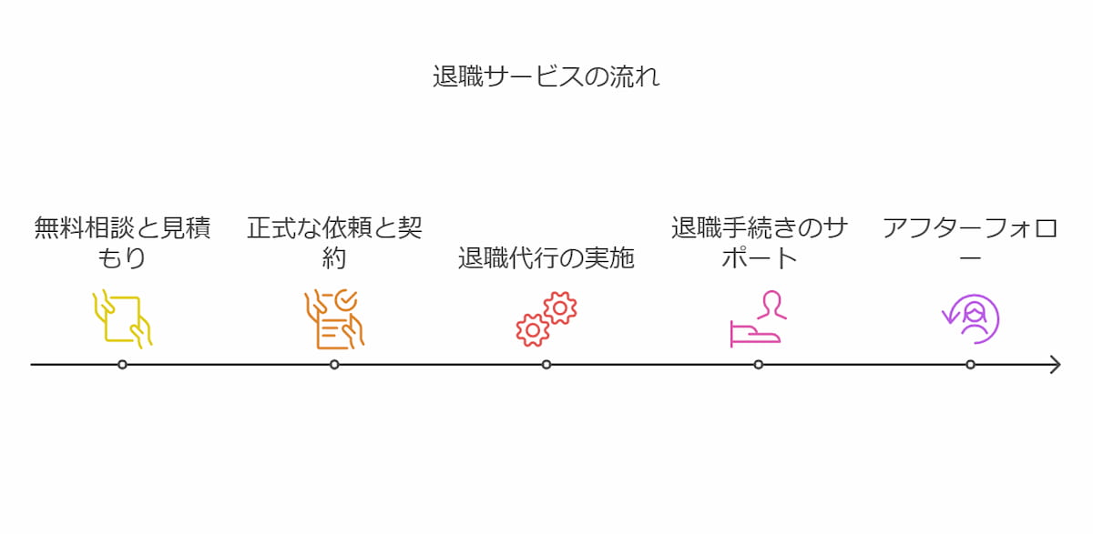 岐阜で退職代行サービスを利用する流れ