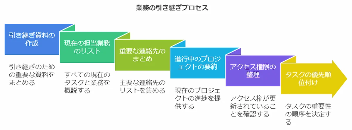 引き継ぎ資料の作成