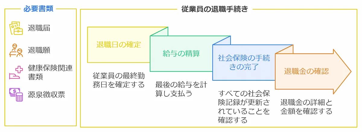 必要書類の手配と退職手続き完了