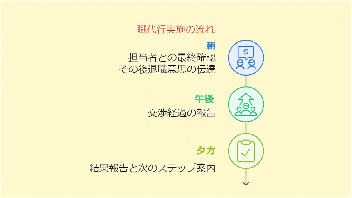 退職代行実施の流れ