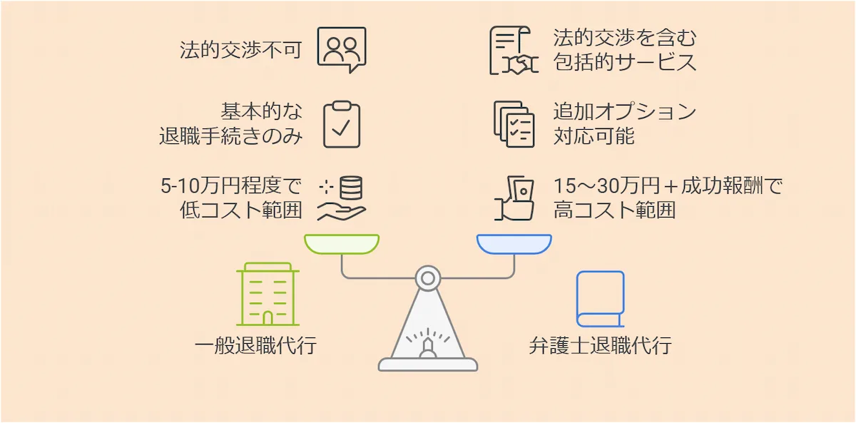 サービス内容の違いと料金差