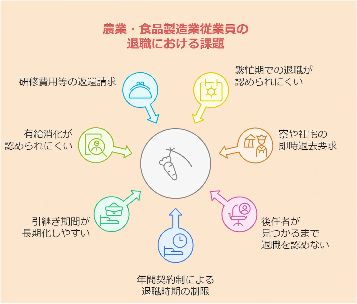 農業・食品製造業の特徴と退職時の注意点