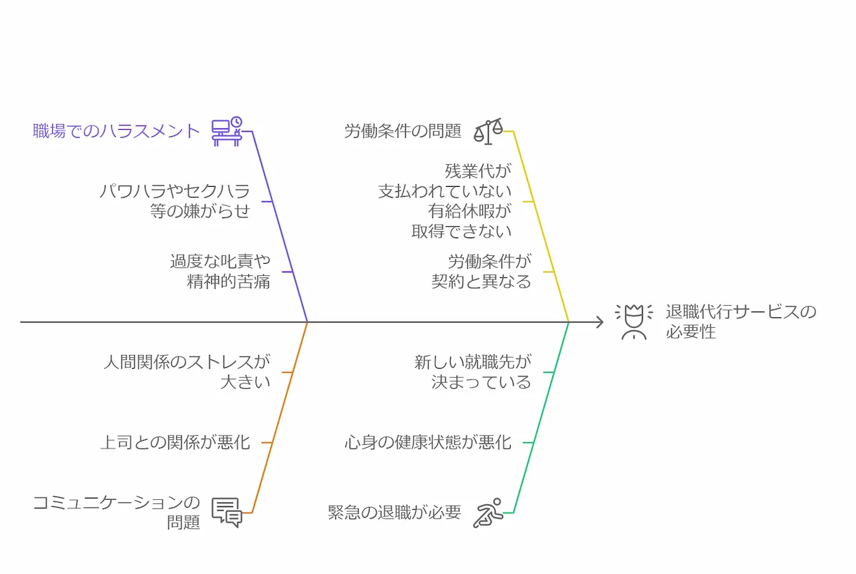 退職代行サービスの利用が特に有効なケース 