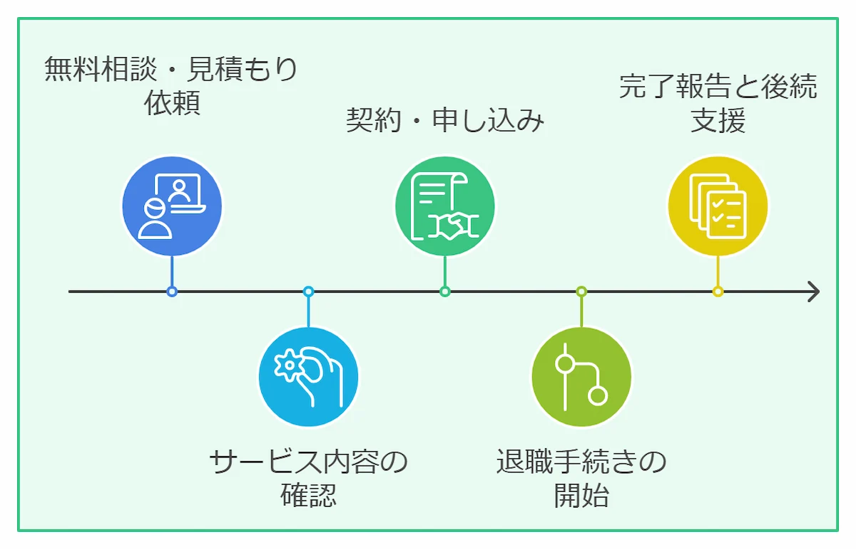 退職代行の利用手順と費用