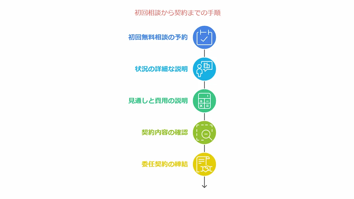 初回相談から契約までの手順