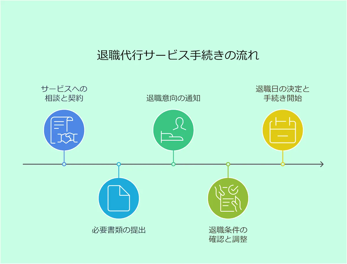 手続きの流れ