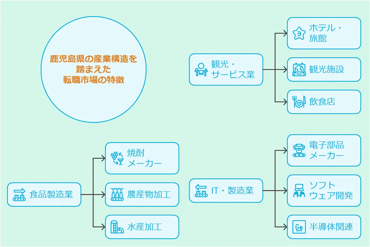 鹿児島県内の転職市場の特徴