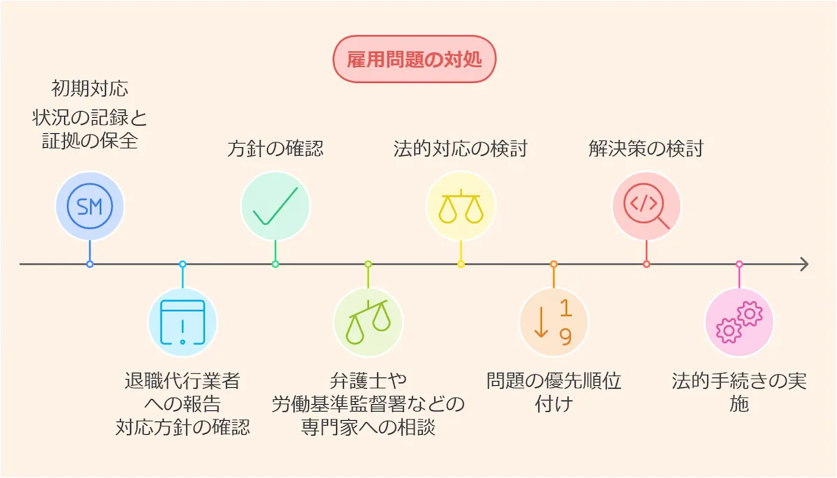 トラブル発生時の対応手順の把握