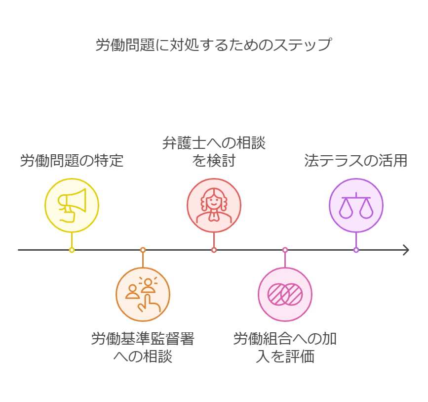 労働問題を解決するためのステップ