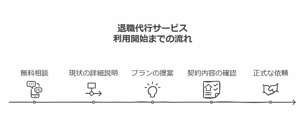 初期相談から契約までの流れ