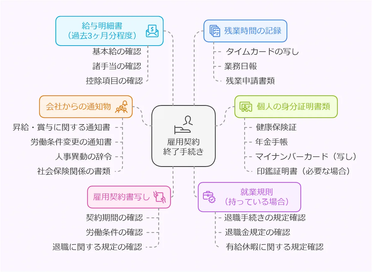 必要書類の準備