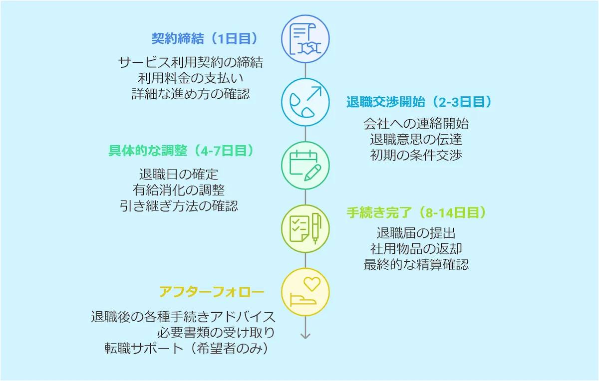 退職完了までのスケジュール