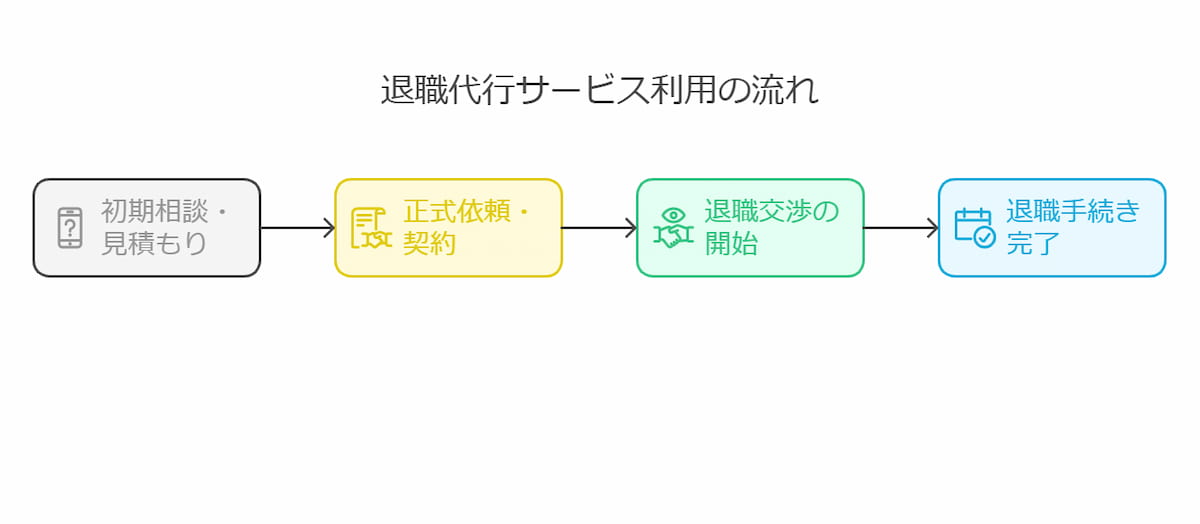 退職代行サービス利用の流れ