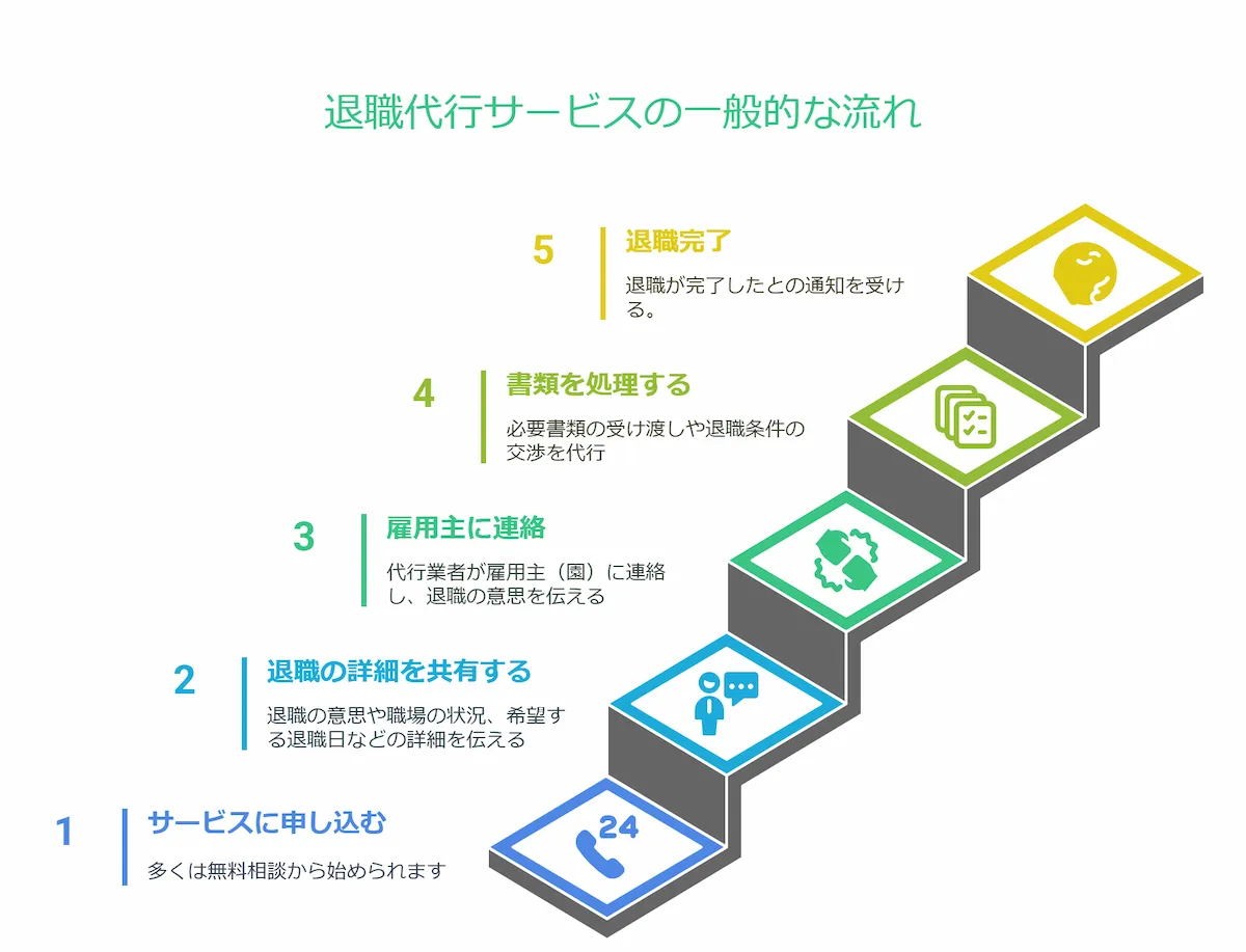 退職代行サービスの基本的な流れ