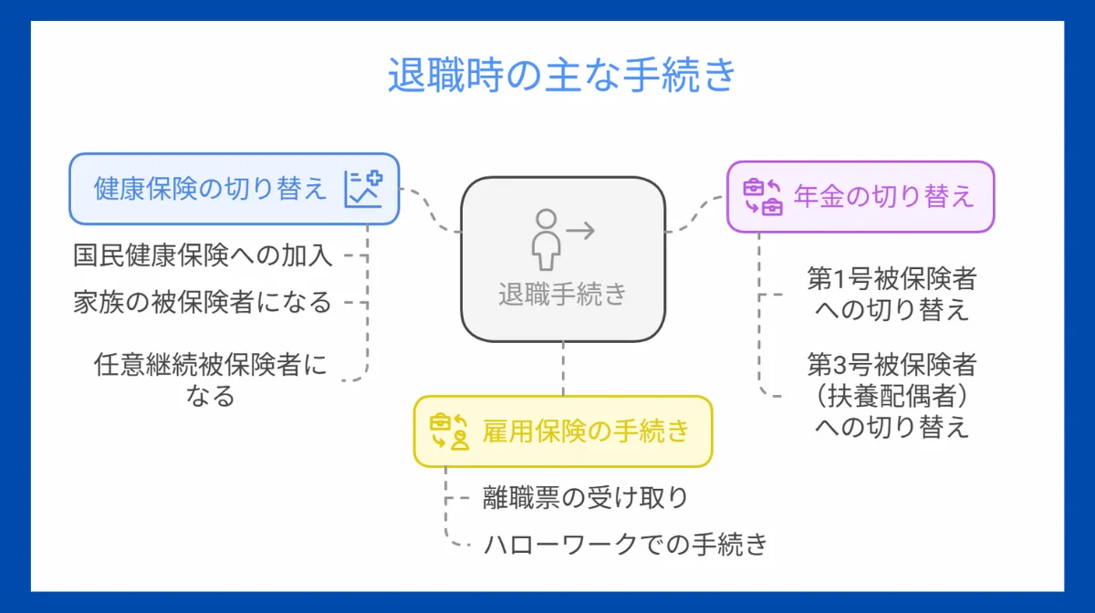退職時の主な手続き