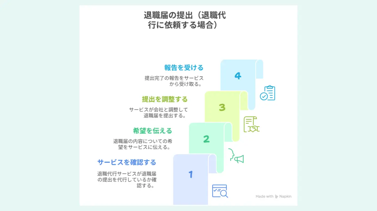 退職代行に退職届の提出を依頼する際の流れ