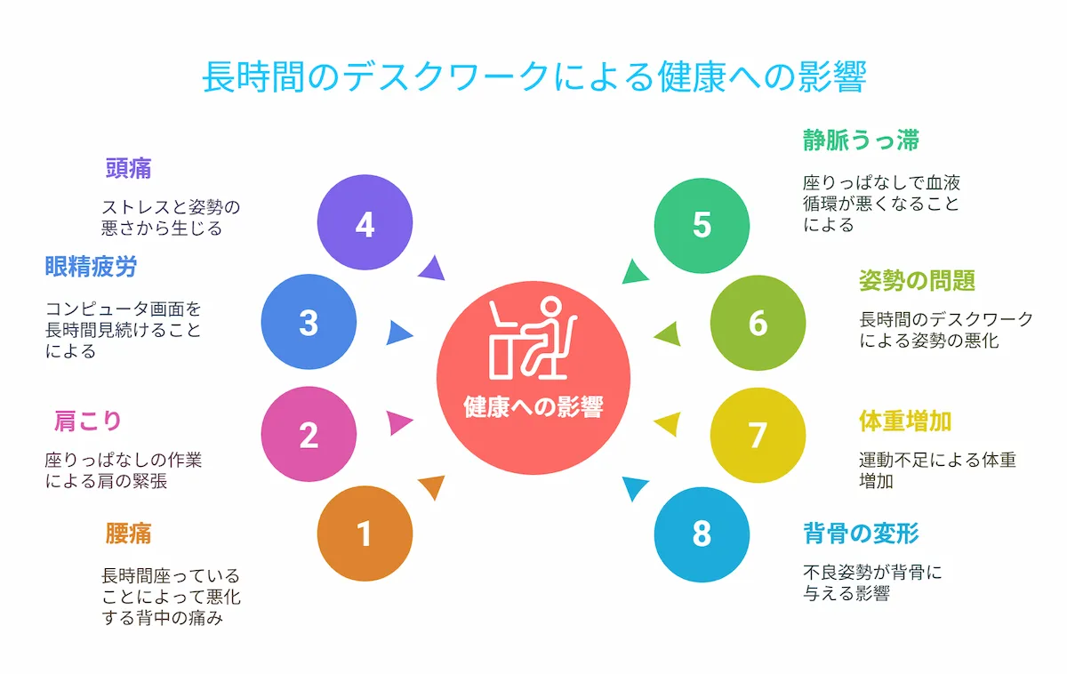 長時間座ったままの姿勢がきつい