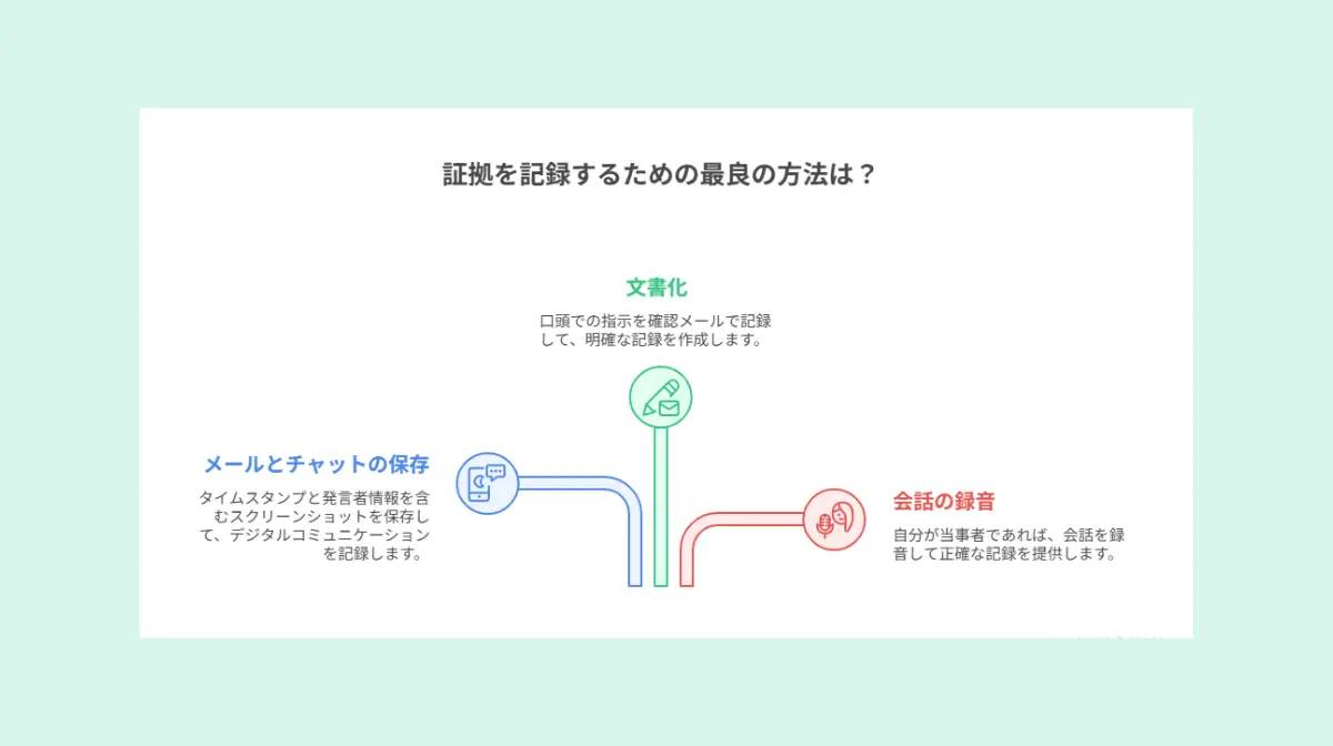証拠を記録するための最良の方法は?