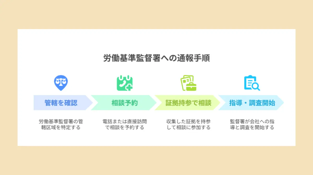 通報をする手順