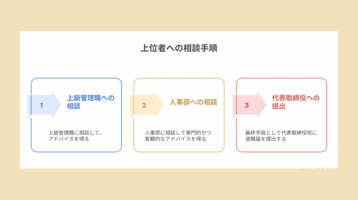 上司への相談手順