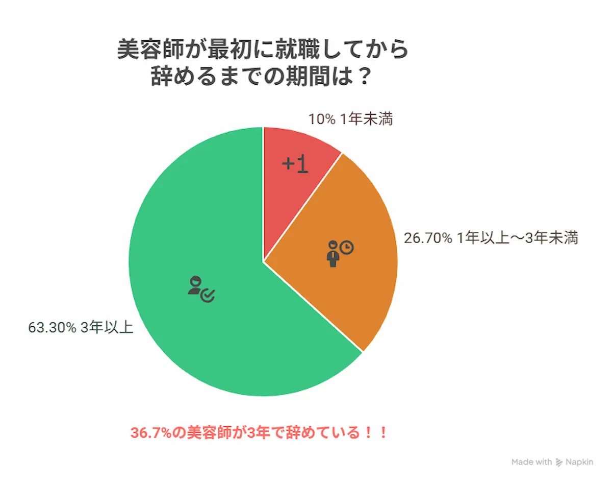 美容師が最初に就職してから辞めるまでの期間は?