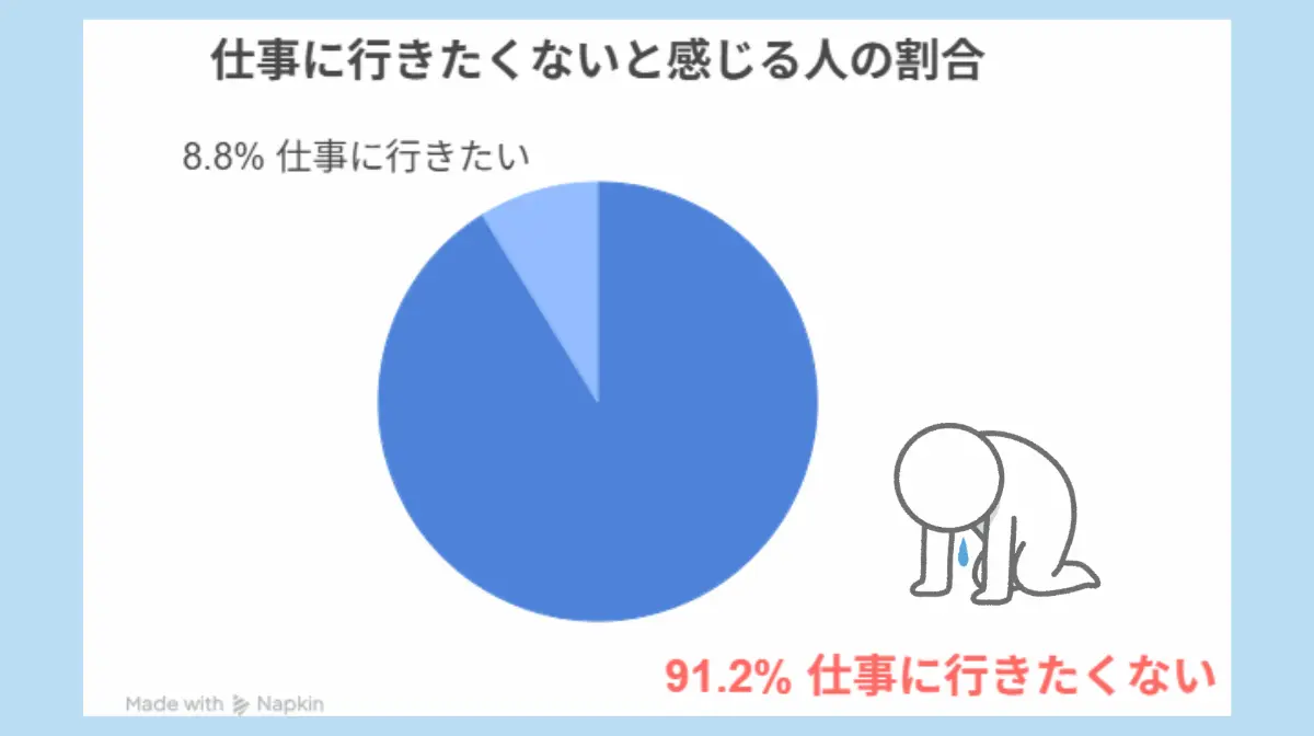 会社に行きたくないと感じる人の割合