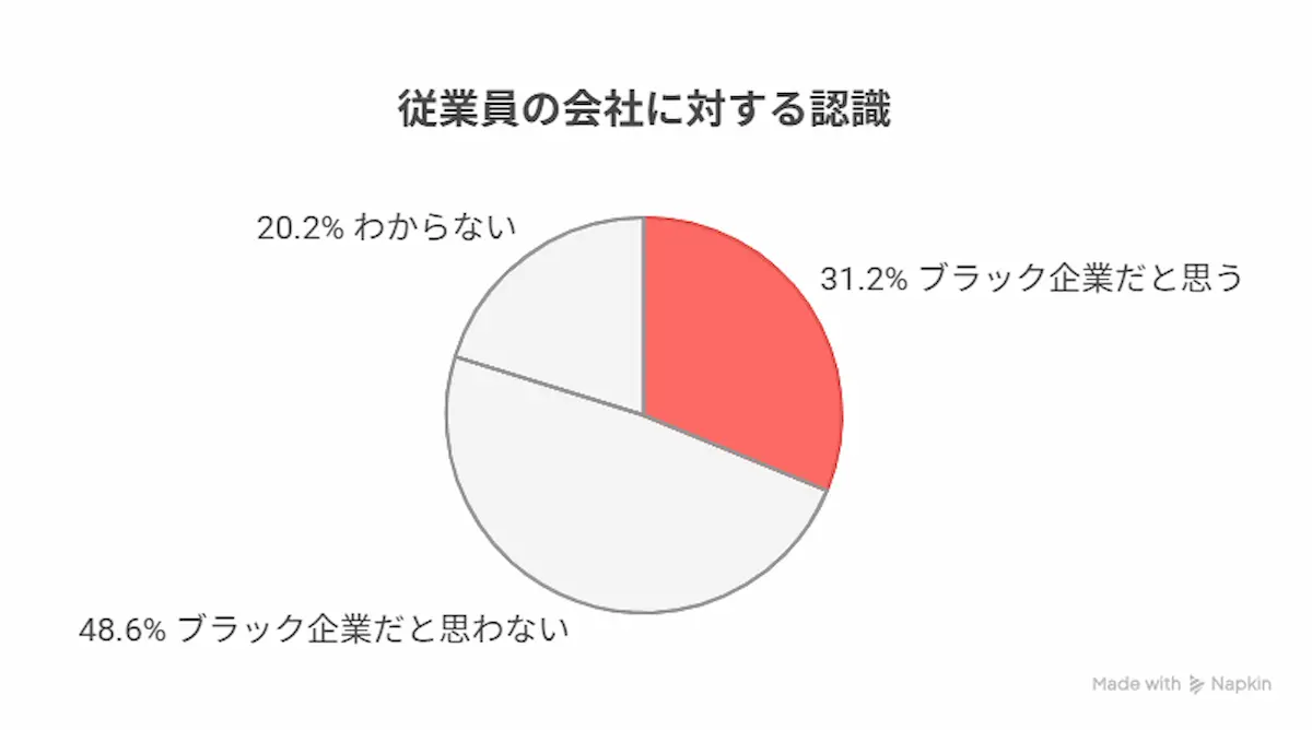 会社に対する認識アンケート