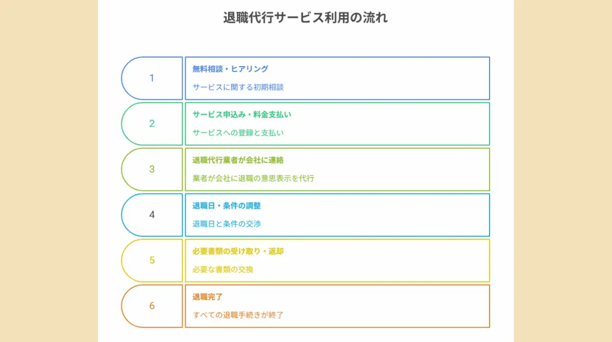 退職代行利用の基本的な流れ